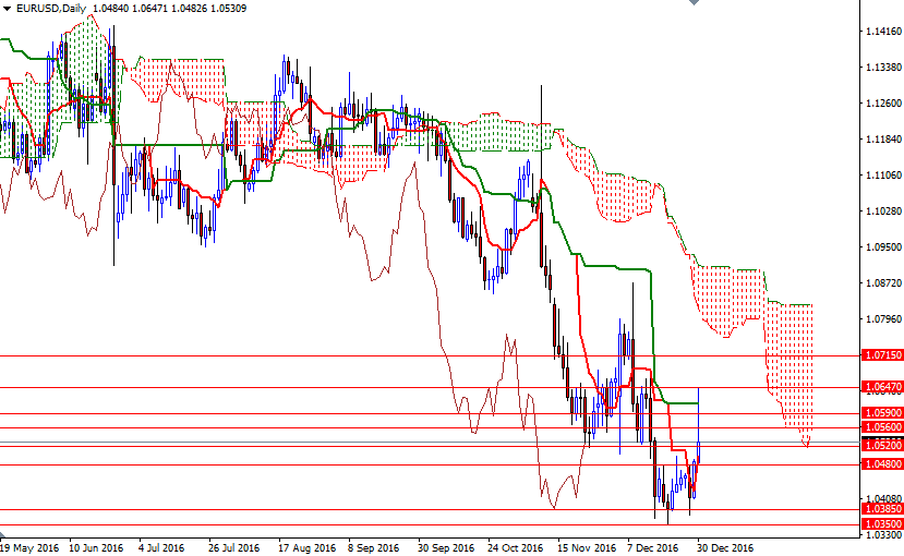 EURUSD Günlük Grafik 30 Aralık 2016 EURUSD Günlük Grafik 30 Aralık 2016