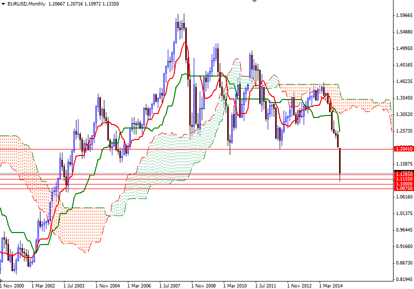 EURUSD Month 13015