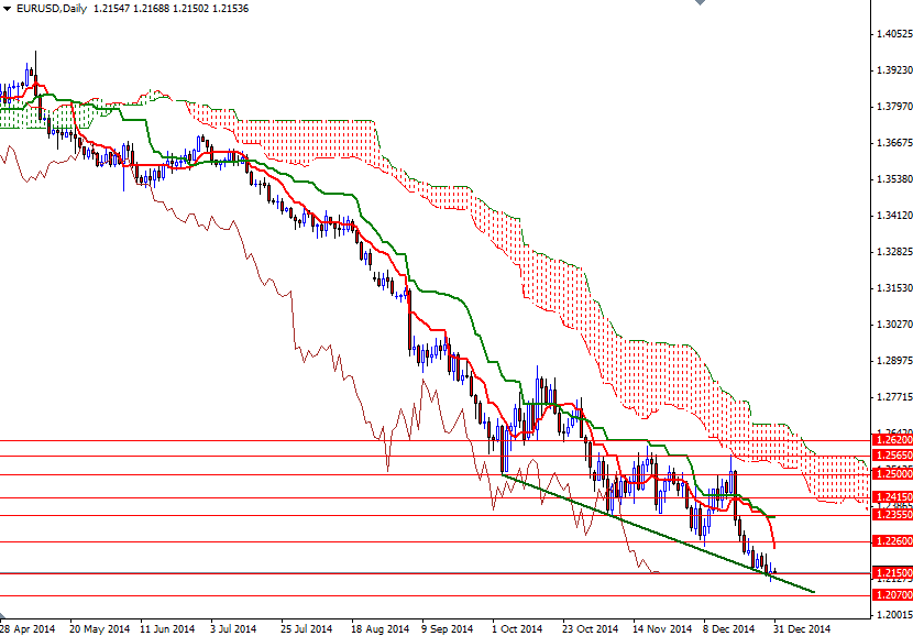 EURUSD Daily 123114