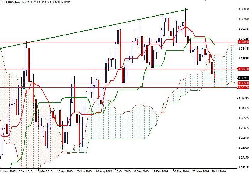 EURUSD Haftalık Grafik 31 Temmuz 2014