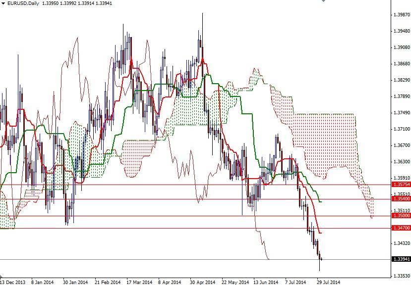 EURUSD Günlük Grafik 31 Temmuz 2014