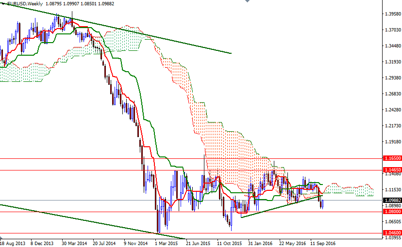 EURUSD Haftalık Grafik 31 Ekim 2016 EURUSD Haftalık Grafik 31 Ekim 2016