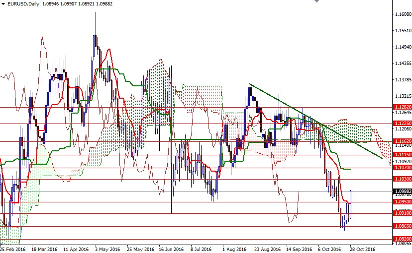 EURUSD Günlük Grafik 31 Ekim 2016 EURUSD Günlük Grafik 31 Ekim 2016