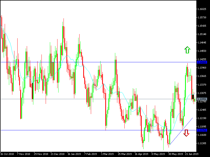 Gráfica EUR/USD Analisis Tecnico