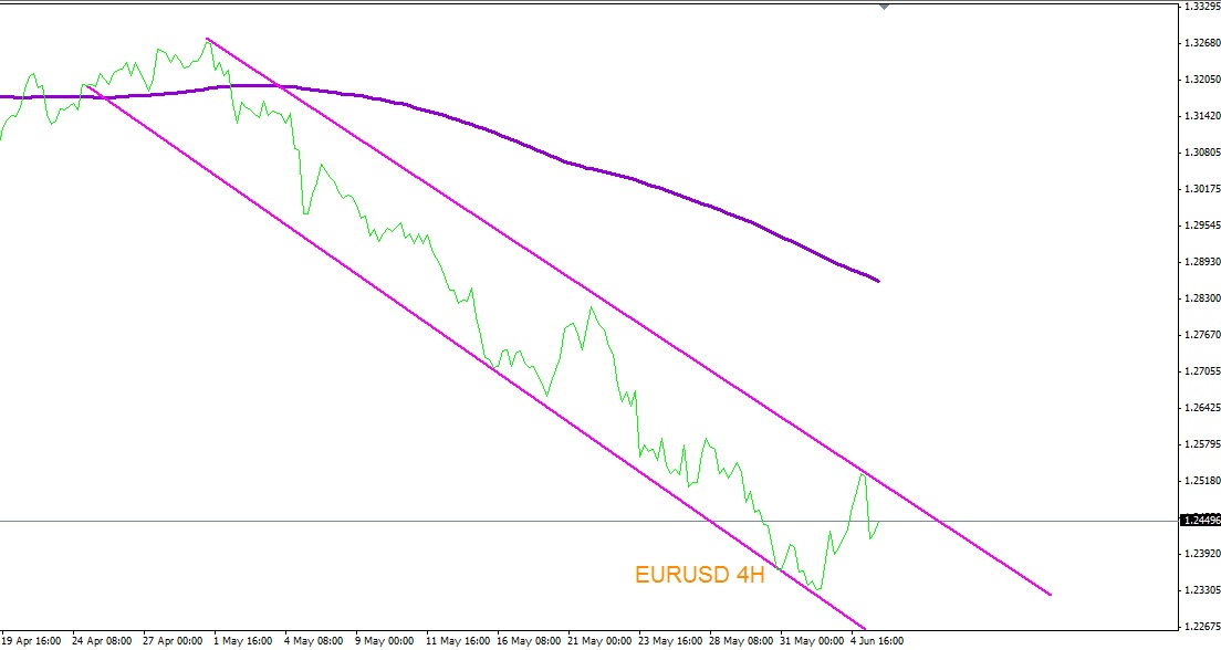EUR/USD
