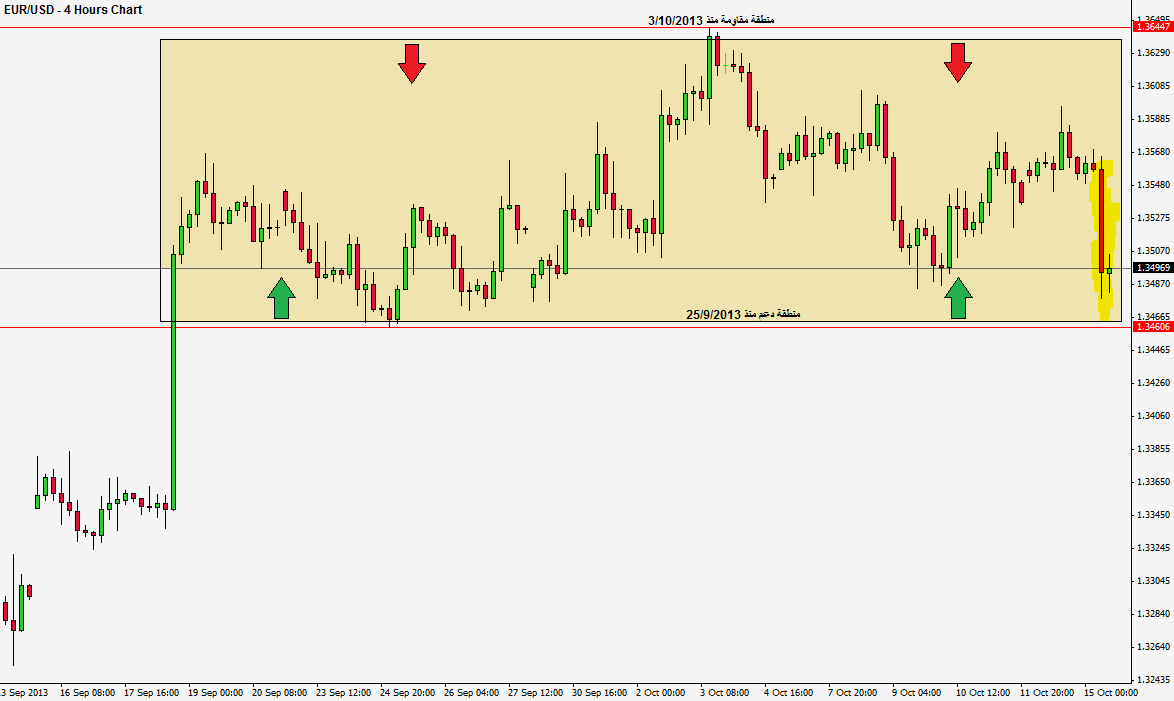 رسم بياني لزوج اليورو/الدولار الامريكي على اساس 4 ساعات