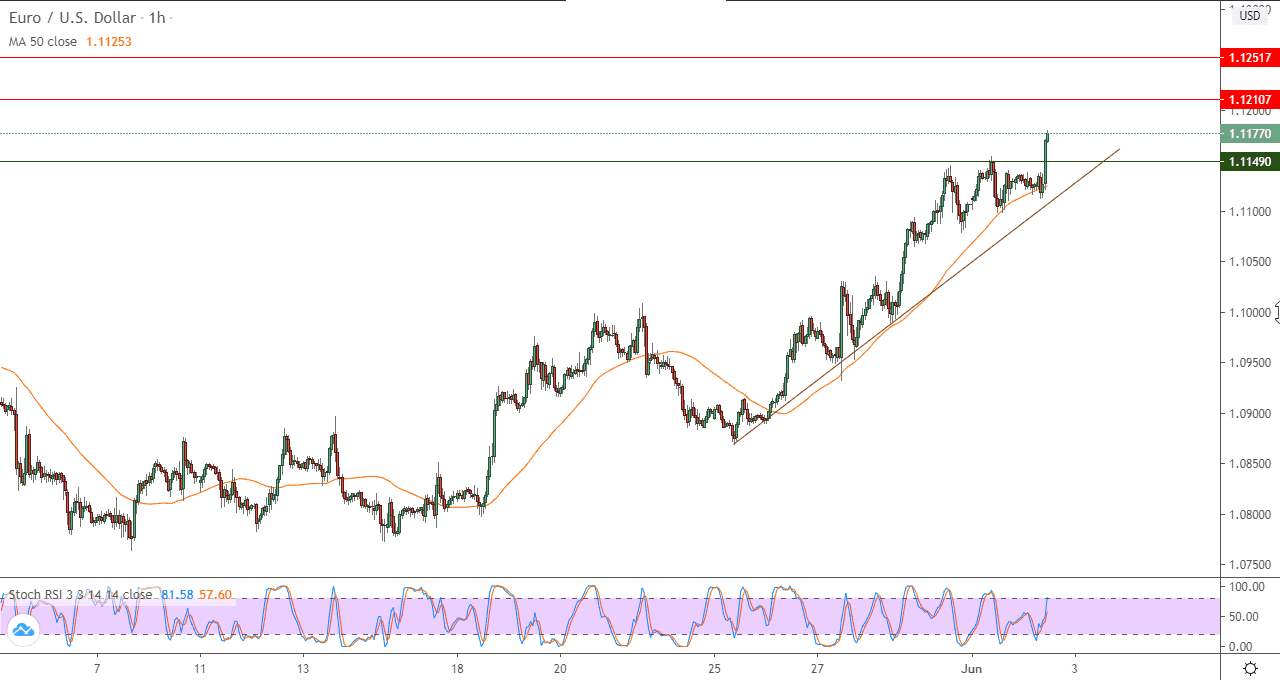 الرسم البياني لزوج اليورو/دولار امريكي 60 دقيقة الرسم البياني لزوج اليورو/دولار امريكي 60 دقيقة