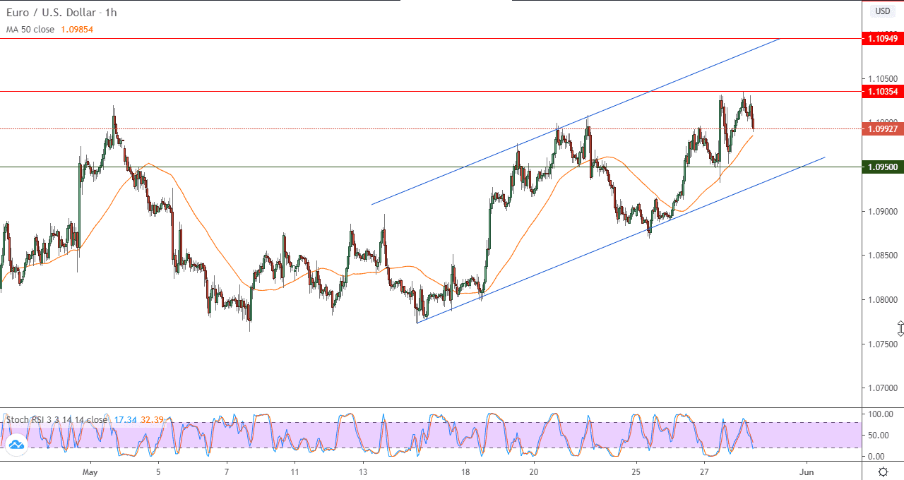 الرسم البياني لزوج اليوروالدولار الامريكي على اطار 60 دقيقة
