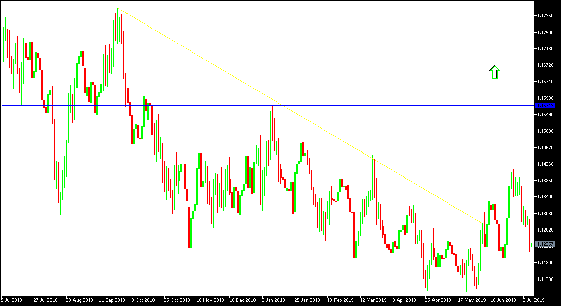 Analisis Tecnico del EUR/USD