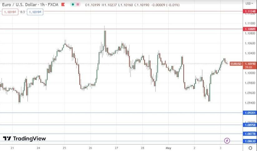 Gráfico de la Señal Forex EUR/USD Gráfico de la Señal Forex EUR/USD