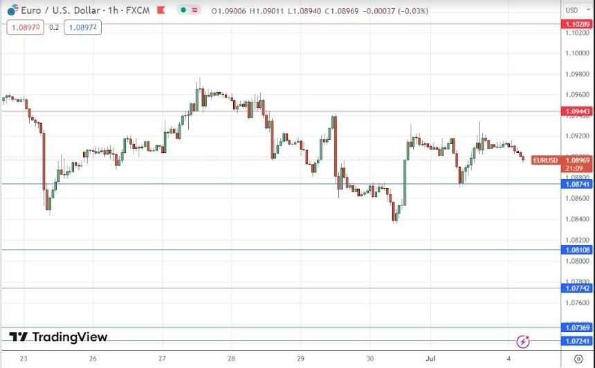 Gráfico de la Señal EUR/USD