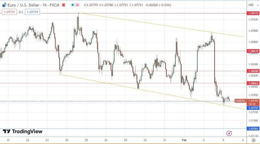 EUR/USD Hoy: Señal Forex 05/02 Gráfica | DailyForex.com