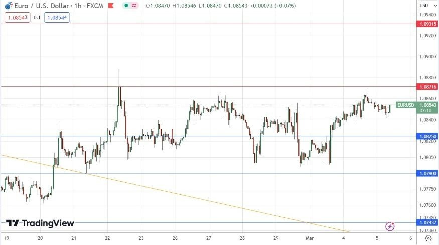 EUR/USD Hoy: Señal Forex 05/03 Gráfica | DailyForex.com