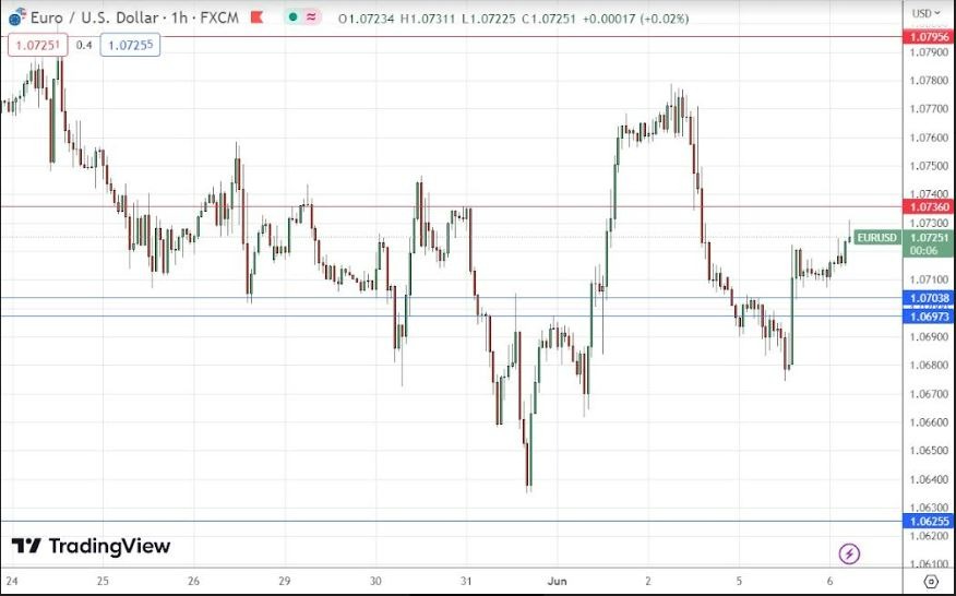 Gráfico de la Señal Forex EUR/USD Gráfico de la Señal Forex EUR/USD