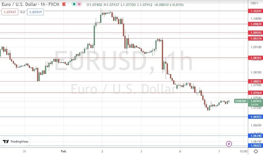 Señal Forex del EUR/USD Señal Forex del EUR/USD