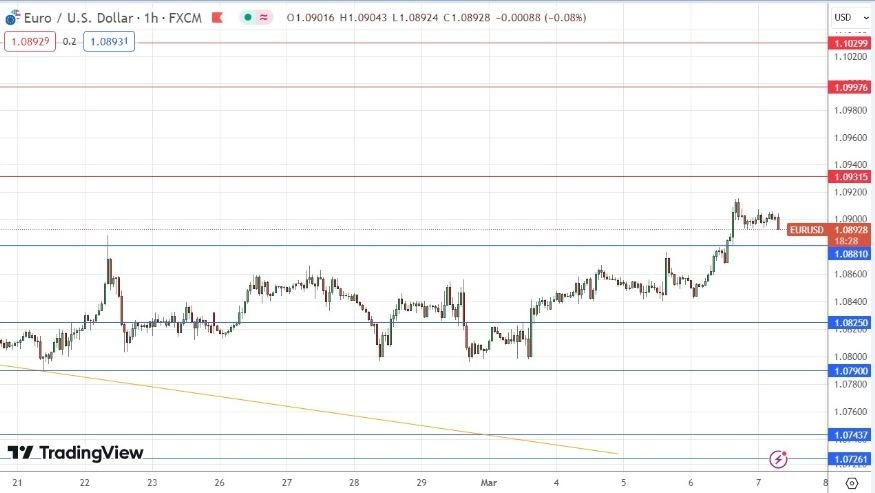 EUR/USD Hoy: Señal Forex 07/03 Gráfica | DailyForex.com
