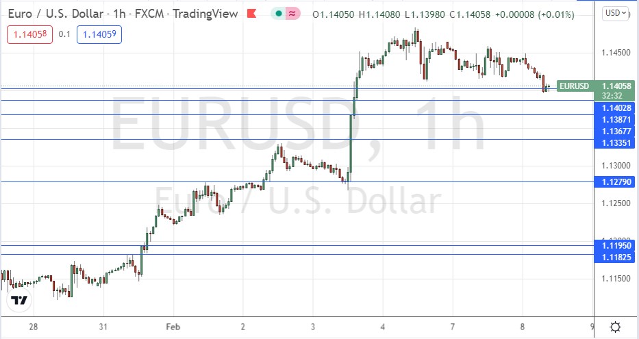 EUR/USD