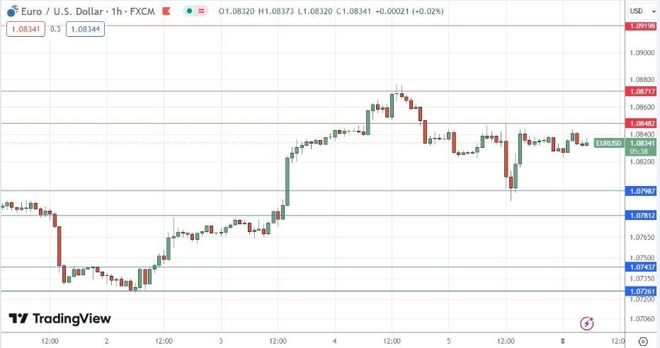 EUR/USD Hoy: Señal Forex 12/03 Gráfica | DailyForex.com