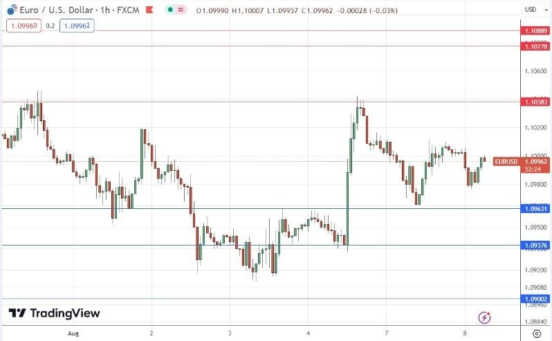 Gráfico de la Señal Forex EUR/USD Gráfico de la Señal Forex EUR/USD