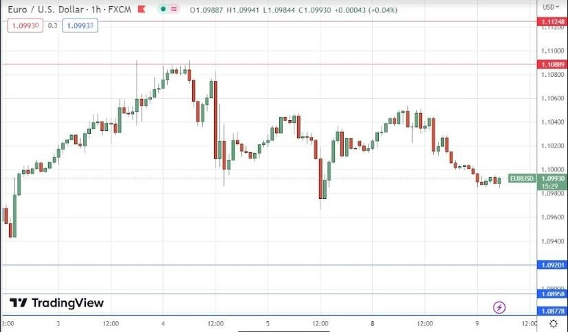 Gráfico de la Señal Forex EUR/USD Gráfico de la Señal Forex EUR/USD