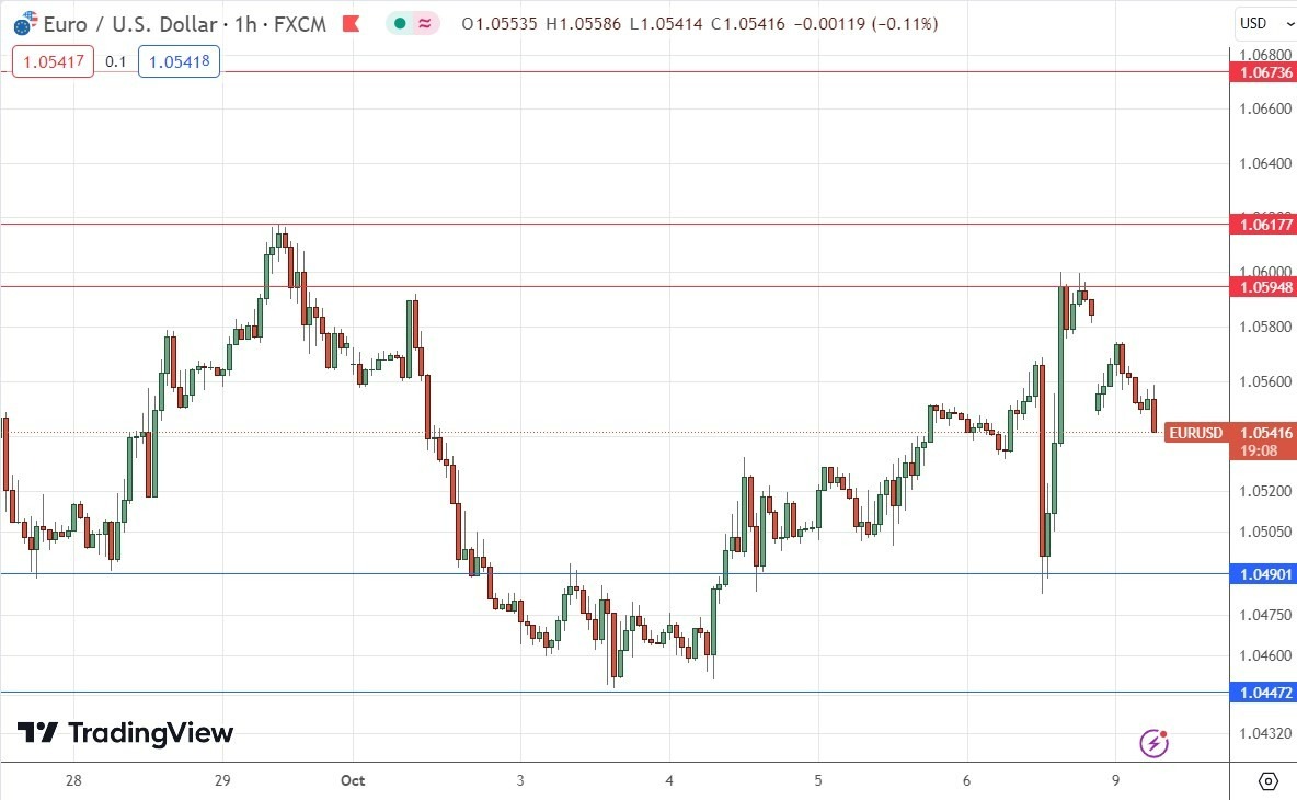 Gráfico de la Señal Forex EUR/USD Gráfico de la Señal Forex EUR/USD