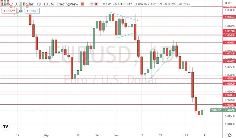 Gráfico Diario del EUR/USD Gráfico Diario del EUR/USD