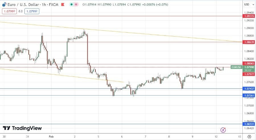 EUR/USD Hoy: Señal Forex 12/02 Gráfica | DailyForex.com EUR/USD Hoy: Señal Forex 12/02 Gráfica | DailyForex.com