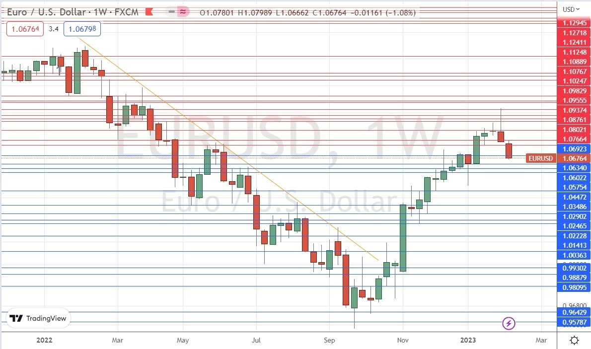 Gráfico Semanal del EUR/USD Gráfico Semanal del EUR/USD