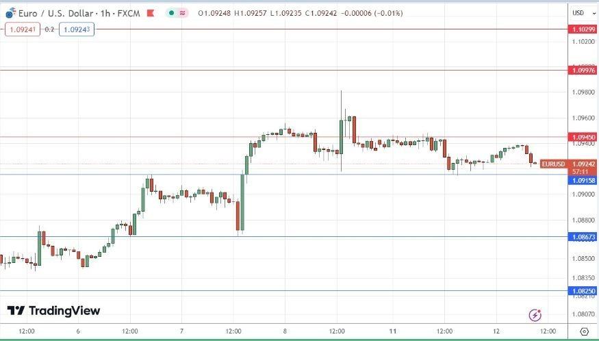 EUR/USD Hoy: Señal Forex 12/03 Gráfica | DailyForex.com
