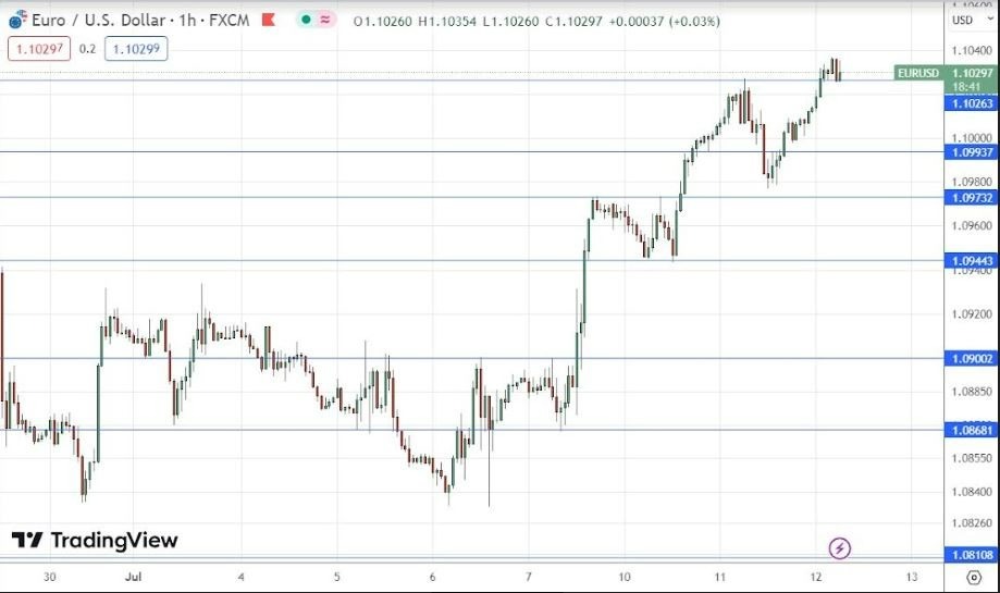 Gráfico de la Señal Forex EUR/USD 