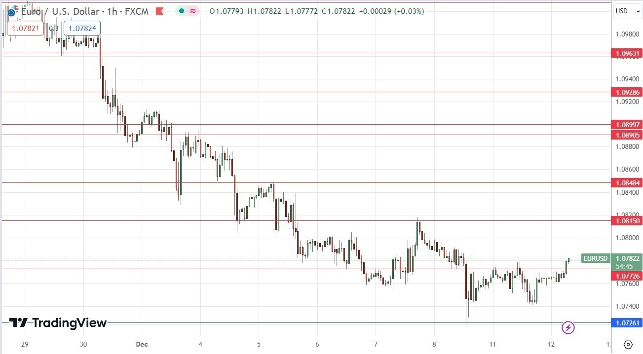 Gráfico de la Señal Forex EUR/USD 