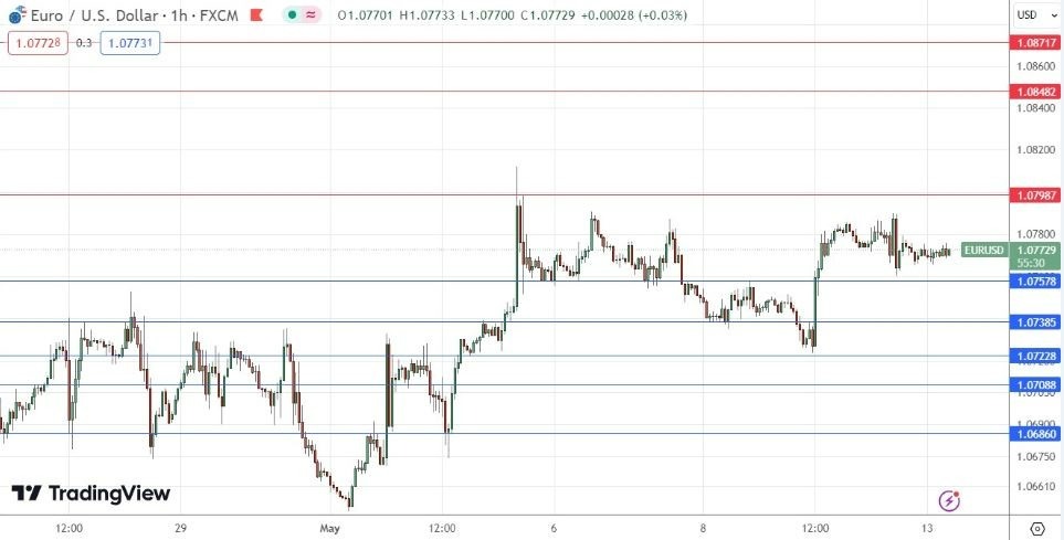 EUR/USD Hoy: Señal Forex 13/05 Gráfica | DailyForex.com