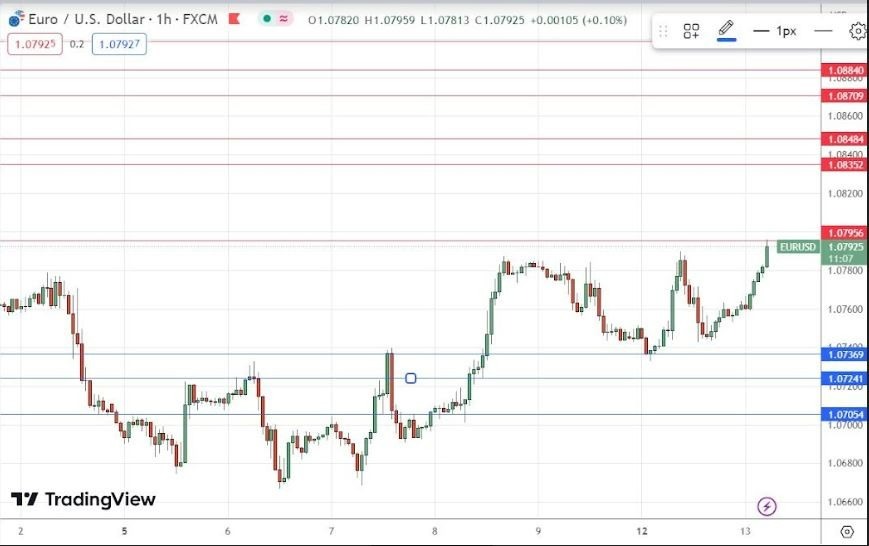 Gráfico de la Señal Forex EUR/USD Gráfico de la Señal Forex EUR/USD