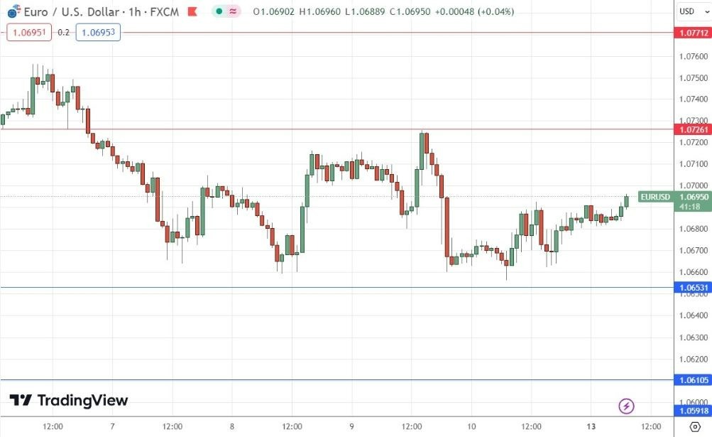 Gráfico de la Señal Forex EUR/USD Gráfico de la Señal Forex EUR/USD