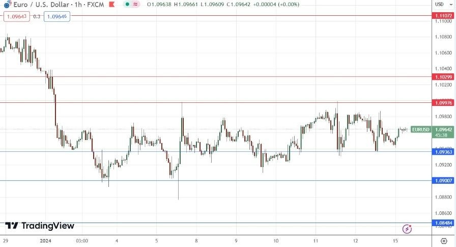 EUR/USD Hoy: Señal Forex 15/01 Gráfica | DailyForex.com