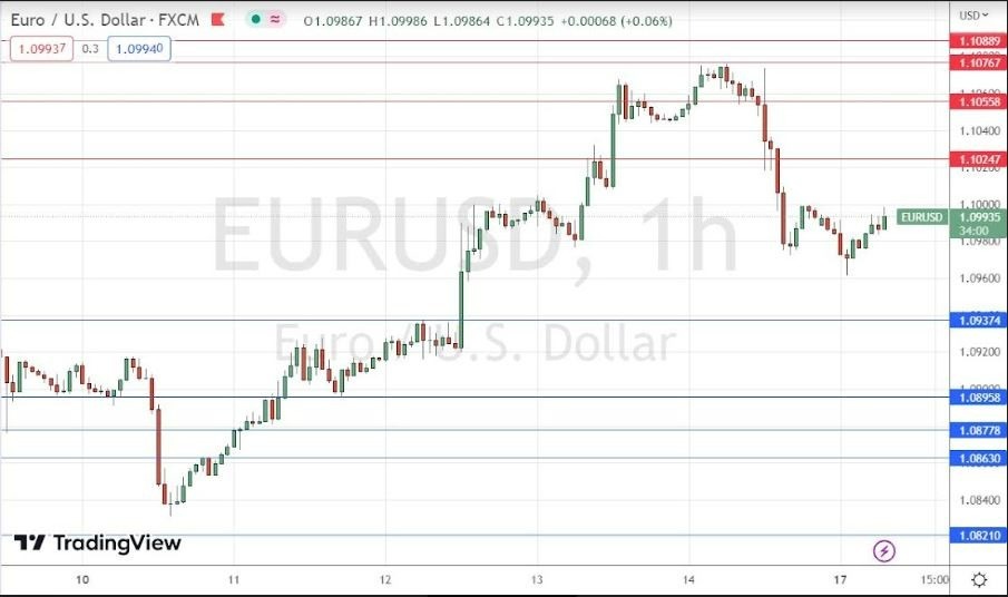 Gráfico de la Señal Forex EUR/USD