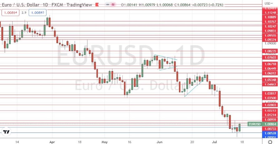 Gráfico Diario del EUR/USD Gráfico Diario del EUR/USD