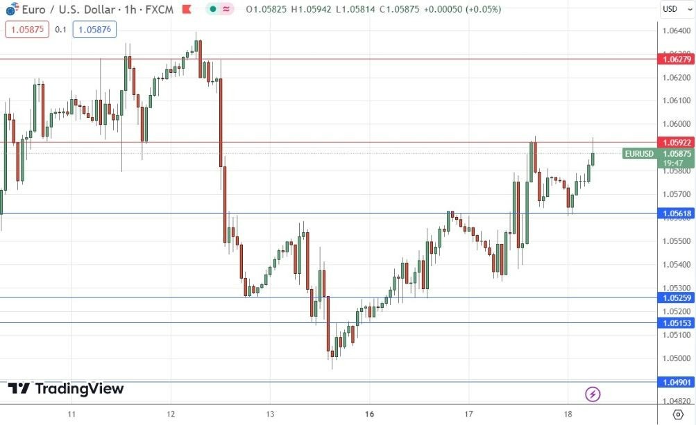 Gráfico de la Señal Forex EUR/USD 