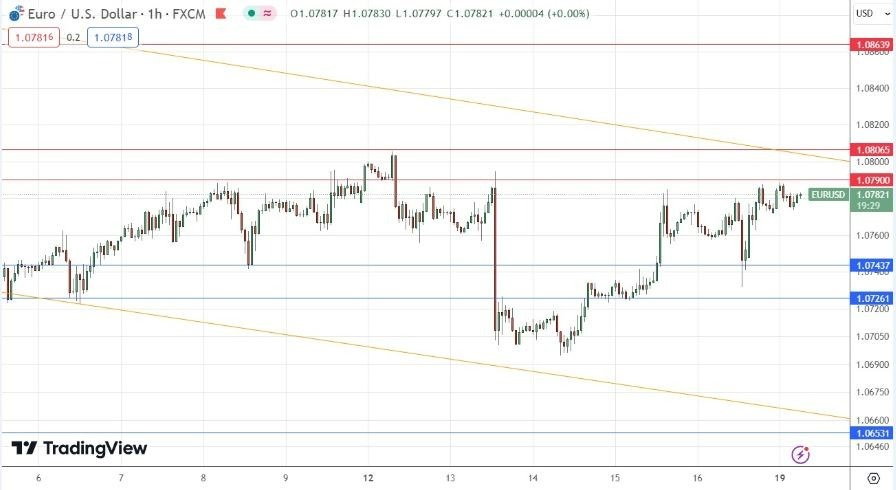 EUR/USD Hoy: Señal Forex 19/02 Gráfica | DailyForex.com