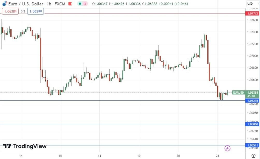 Gráfico de la Señal Forex EUR/USD Gráfico de la Señal Forex EUR/USD