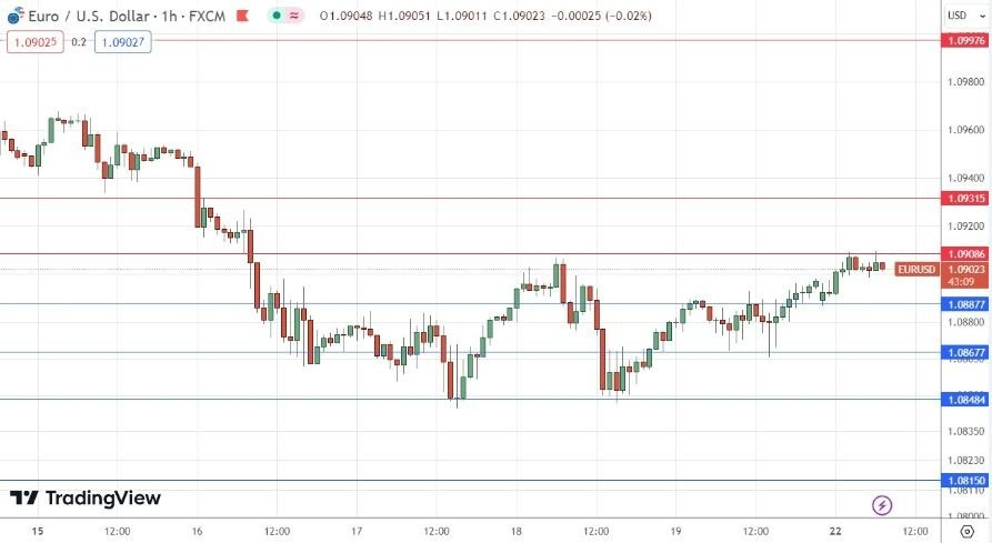 EUR/USD Hoy: Señal Forex 22/01 Gráfica | DailyForex.com