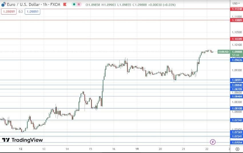 Gráfico de la Señal Forex EUR/USD Gráfico de la Señal Forex EUR/USD