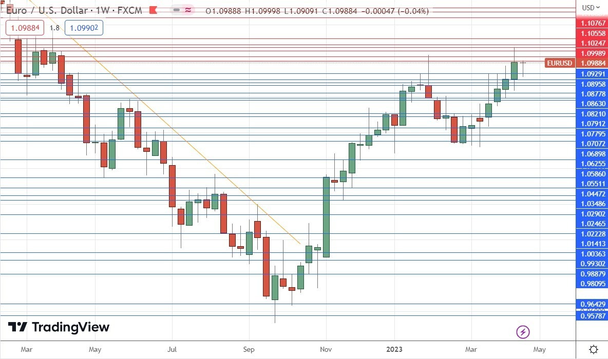 Gráfico Semanal EUR/USD Gráfico Semanal EUR/USD
