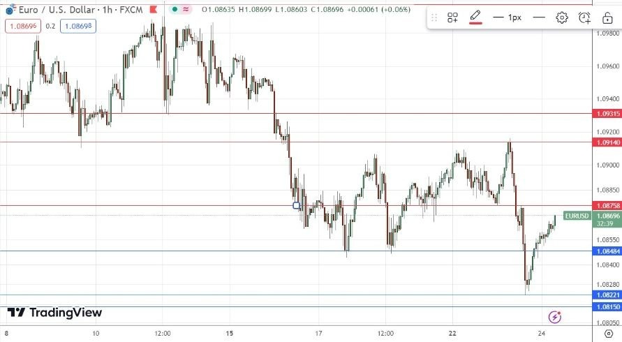 EUR/USD Hoy: Señal Forex 24/01 Gráfica | DailyForex.com