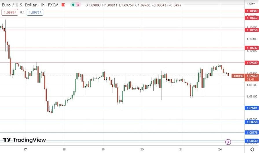 Gráfico de la Señal Forex EUR/USD