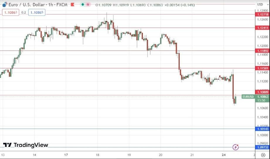 Gráfico de la Señal Forex EUR/USD 