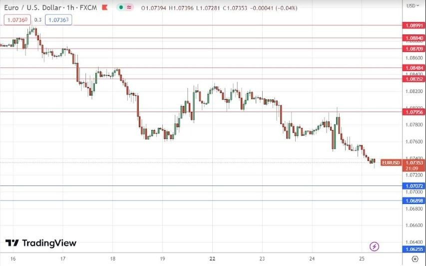 Gráfico de la Señal Forex EUR/USD