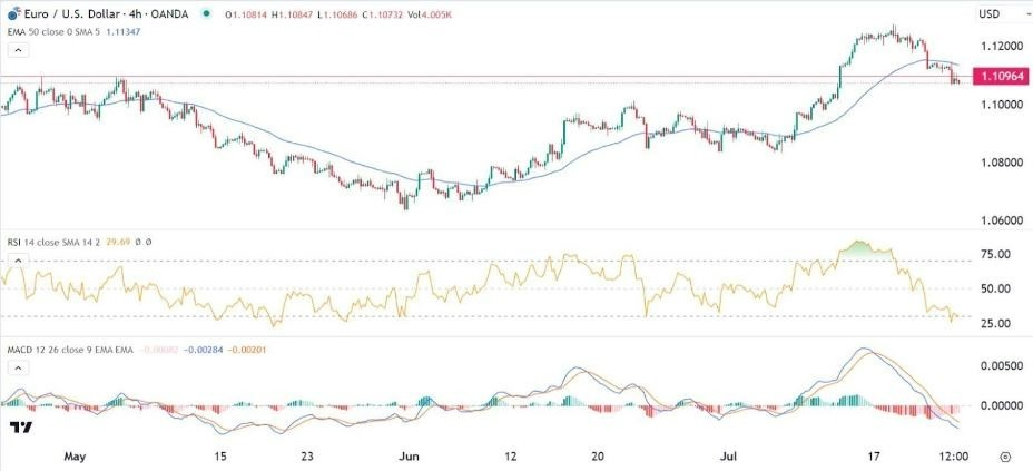 Gráfico de la Señal Forex EUR/USD Gráfico de la Señal Forex EUR/USD