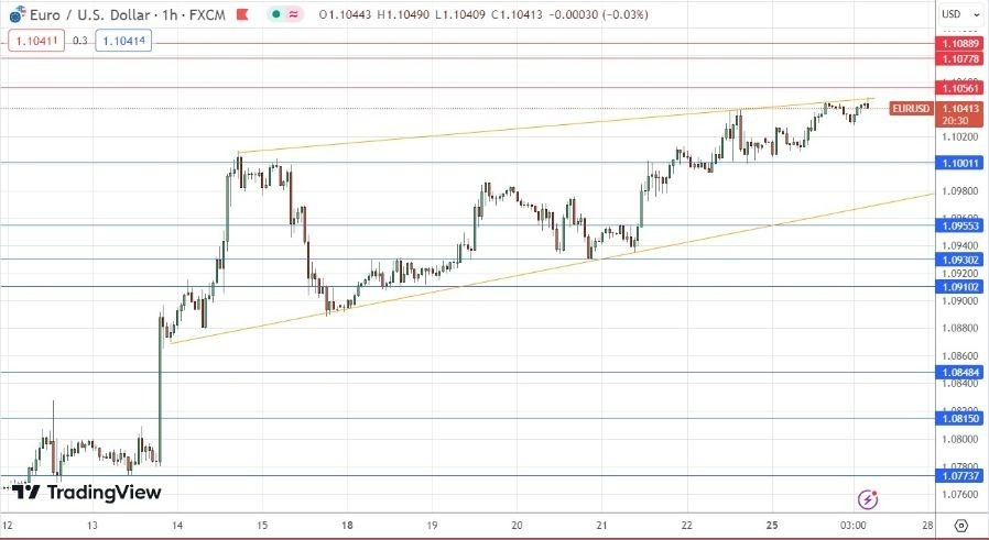 Gráfico de la Señal Forex EUR/USD 