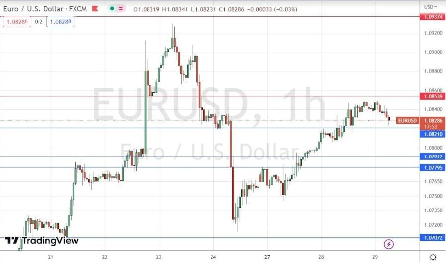 Señal Forex del EUR/USD Señal Forex del EUR/USD